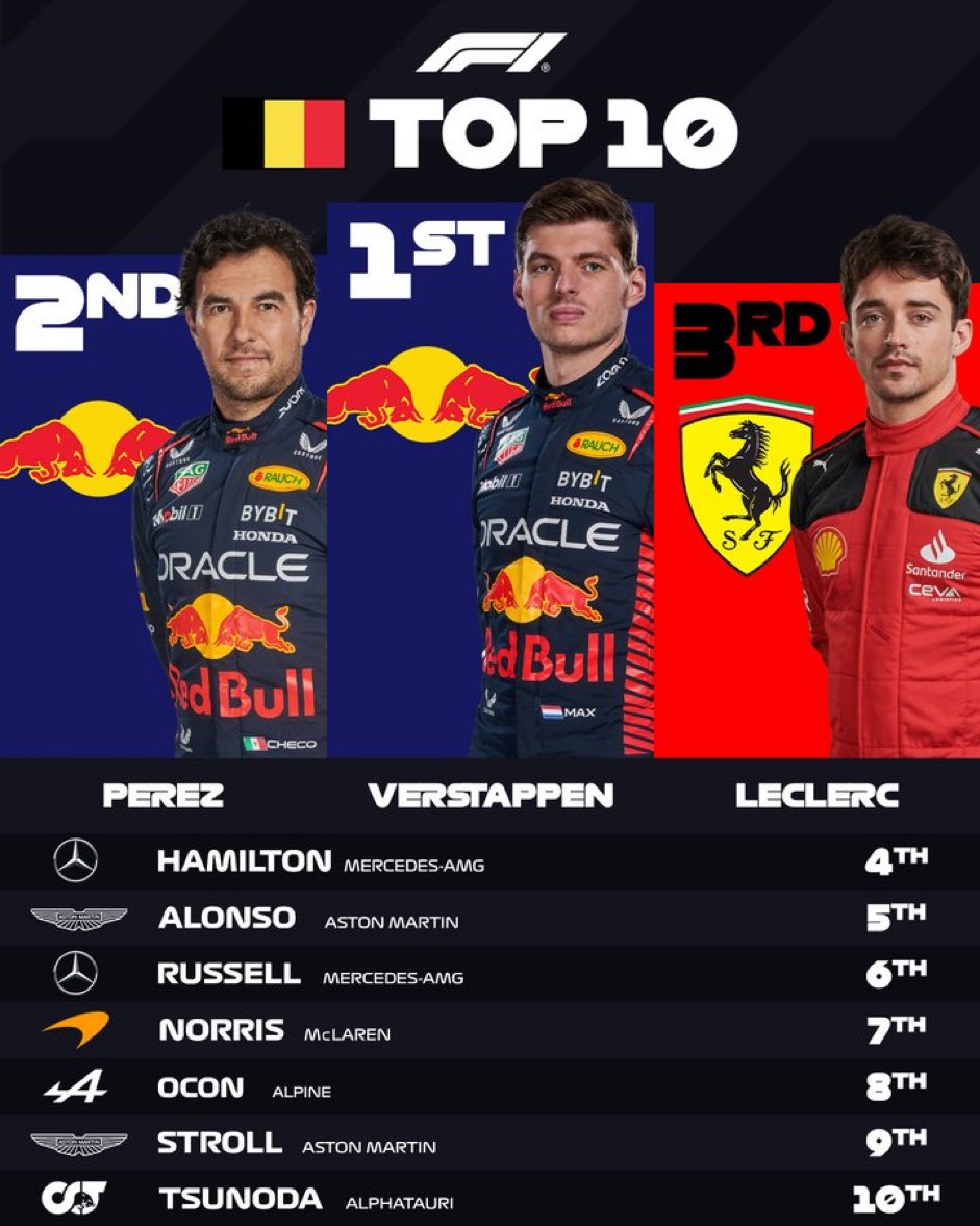 debriesport's tweet photo. 🏎️/ Max Verstappen🇳🇱 remporte le GP de Belgique🇧🇪. Il devance Sergio Perez🇲🇽 et Charles Leclerc🇲��.
Ocon termine 8e et Gasly finit 11e.

La prochaine course, le GP du Pays-Bas à Zandvoort🇳🇱, sera dans plus d’un mois, le week-end du 27 août. https://t.co/auSt8meSbK