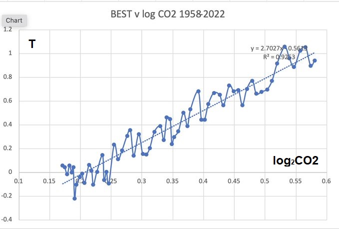 @Kenneth72712993 @NikolovScience @RichardLWeiss @MedBennett @EthonRaptor @TedVerwey @MartinJBern @jgorman2424 @_RL_W @rln_nelson @1000Frolly @NoelTurner194 @AndryGiles @jwylie801 @3GHtweets @Faktantarkast10 @FarSight3 @Vlaamse_Zaak @richschaller54 @Hakimi09966557 @DawnTJ90 @Ricksolve @Guy2Plain @aSinister @CliveScott18 @acuna_r @EuphoricEuler @justuscoakley @Bob99292956 @Foiloftin @KGrumpallo @waxliberty @ChapeauToYou @DaveOx13 @douglasritz @RushhourP @MonkeyMyBack @Dcoronata @ladyspat1 @Chrisdebois1 @oldtoolhound @HenrikWallin3 @AanthanurDC @RoyPentland @MarkELacey @kmx1974 @KSulza @ratman720 @JSegor @elonmusk But the warming is aligning with the CO2.