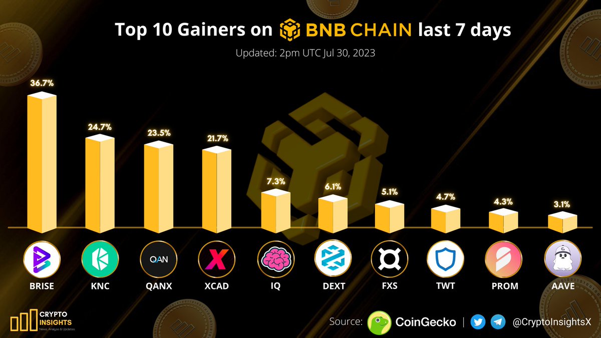 CryptoInsightsX's tweet photo. Top 10 Gainers on #BNBChain last 7 days
๐ฅ $BRISE @bitgertbrise
๐ฅ $KNC @KyberNetwork
๐ฅ $QANX @QANplatform
$XCAD @XcademyOfficial
$IQ @IQWIKI
$DEXT @DEXToolsApp
$FXS @fraxfinance
$TWT @TrustWallet
$PROM @prom_io
$AAVE @AaveAave
#Crypto #BITGERT #Bitgertcommunity #BITGERTRISE https://t.co/e13Ggoh8FG