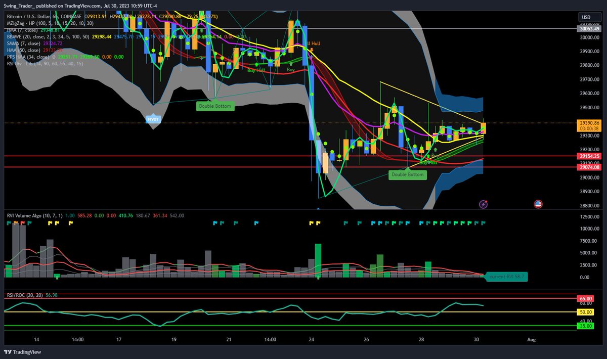 _SwingTraitor_'s tweet photo. $BTC 6hr. Not a bad position for BTC to be in this weekend. https://t.co/UMjuptCyOA