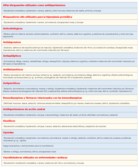 MedicinaSAM's tweet photo. ▶️#Medicamentos que aumentan el riesgo de #caídas según #STOPPFall  y sus posibles mecanismos que conducen a caídas
🆘#Documento de posición europeo sobre #polifarmacia y recomendaciones de fármacos que aumentan el riesgo de caídas
1.Los beneficios y riesgos relativos de iniciar FRID deben evaluarse al considerar la prescripción de FRID.
2. La revisión de la medicación es un componente estándar de prevención de caídas multidominio.
3. La revisión y desprescripción de medicamentos debe ser estructurada, personalizada y centrada en el paciente. Debe realizarse dentreo de evaluación geriátrica integral.
4.Preferiblemente, se debe utilizar una herramienta estructurada de revisión de medicamentos como STOPPFall para identificar y desprescribir FRID.
5. La implementación subóptima de la revisión y desprescripción de medicamentos es ineficaz.
🚩https://t.co/E8B3D1rf42  IMPERDIBLE
3 citas de @GaitandBrain #geriatria #medicinainterna @GeriatriaSAM @SAGG @segg #clinicamedica
