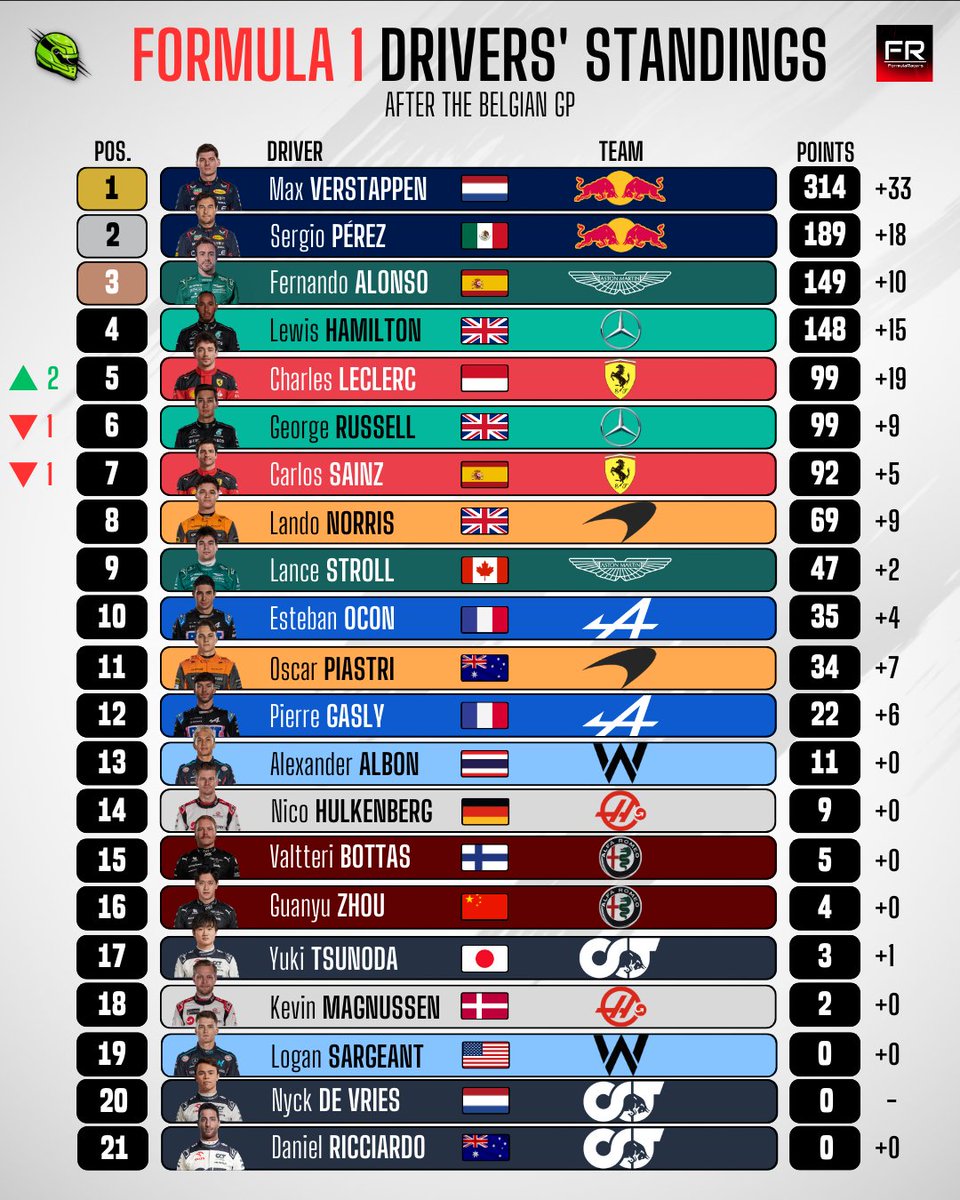 ElReyGuiri's tweet photo. 🚨 Así llega el campeonato de pilotos al parón veraniego.

Verstappen, incontestable, saca 125 puntos a Pérez en el Mundial.

Alonso mantiene por los pelos la P3. Leclerc ha adelantado en el campeonato a Sainz. https://t.co/8KQO5MpctD