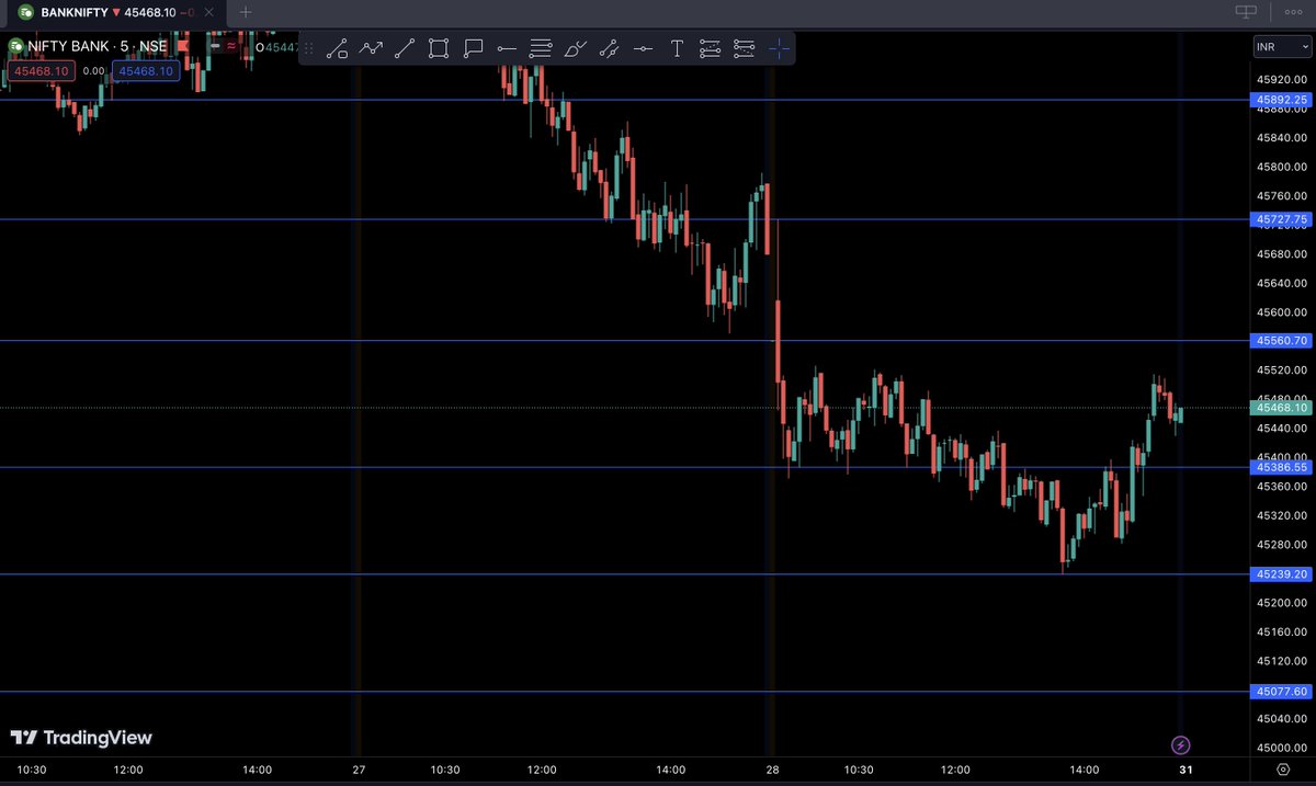 TradingStrike's tweet photo. 31 August Monday Nifty and Bank Nifty Levels 

#nifty #banknifty #trading #stockmarket #nifty50 #niftyoption #bankniftyoption #bankniftytrading
#niftytradingsetup #tradingsetup #tradingstrategy #bankniftystrategy #trendline #doubletop
#tranglepattern #wpattern #mpattern https://t.co/4E9X1EoFV0
