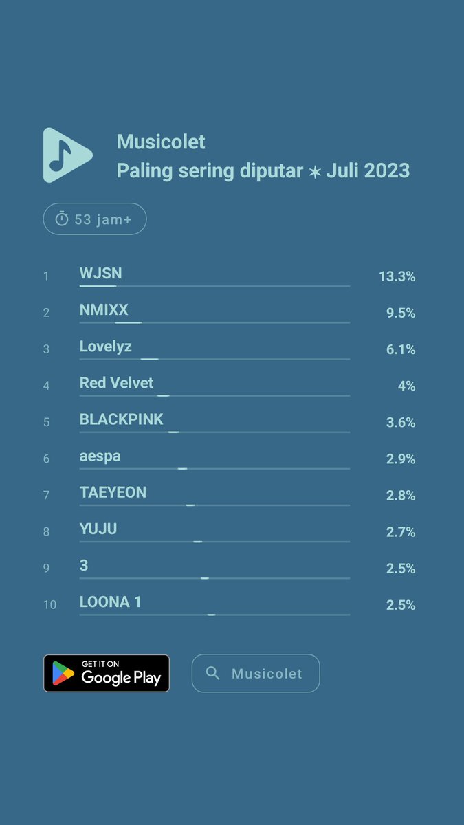 Canggih juga ni Musicolet 🤣 #Musicolet #Palingseringdiputar #Artis #Juli2023