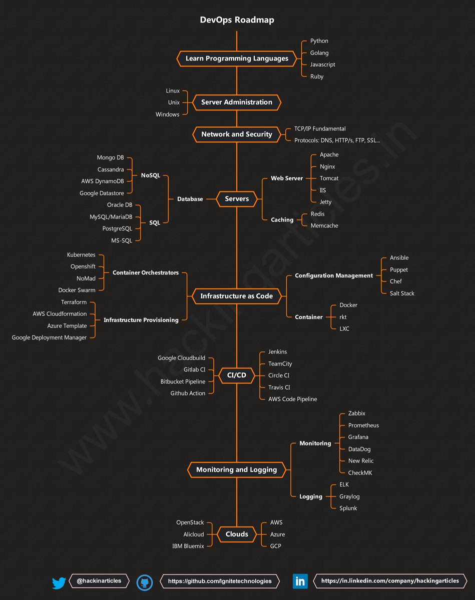 hackinarticles's tweet image. DevOps Roadmap

🔴⚫️Full HD Image: github.com/Ignitetechnolo…

#infosec #cybersecurity #cybersecuritytips #pentesting #redteam #informationsecurity #CyberSec #networking #networksecurity #infosecurity #cyberattacks #security #linux #cybersecurityawareness #bugbounty #bugbountytips