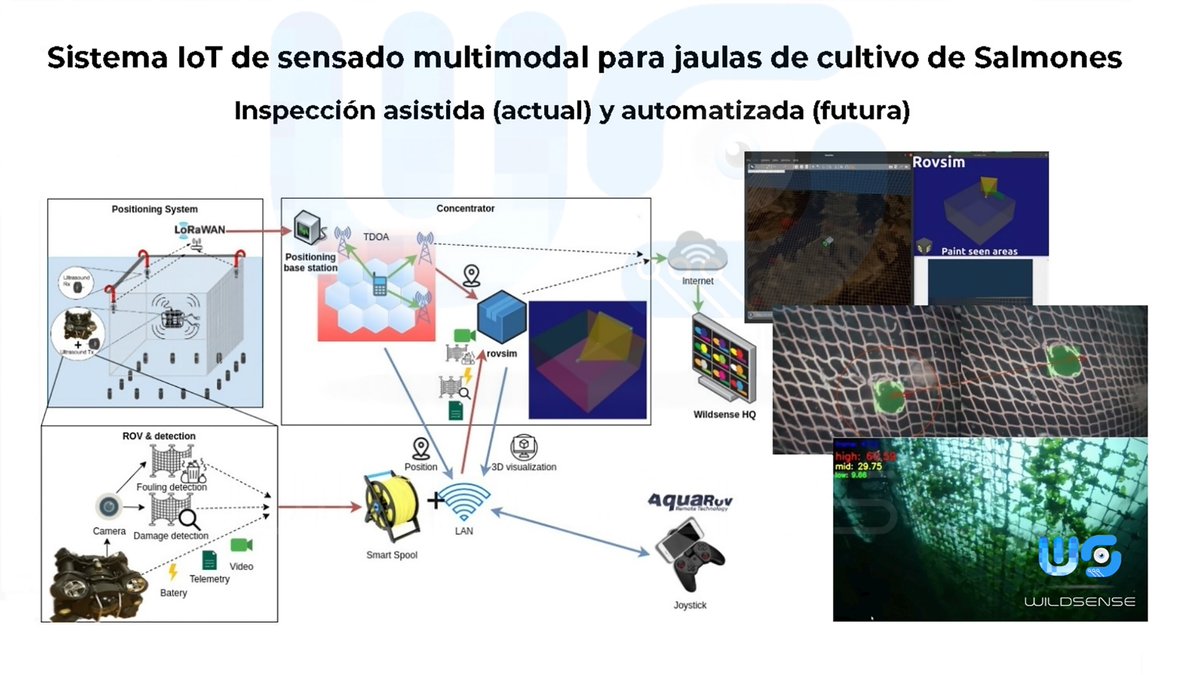 WildsenseL's tweet photo. Este es nuestro modelo de "Sistema IoT de Sensado multimodal para jaulas de cultivo para salmones"desarrollado en conjunto con nuestro dedicado grupo profesional, todos pertenecientes al equipo multidisciplinario de Wildsense Ltda. https://t.co/smSE5P89FN
