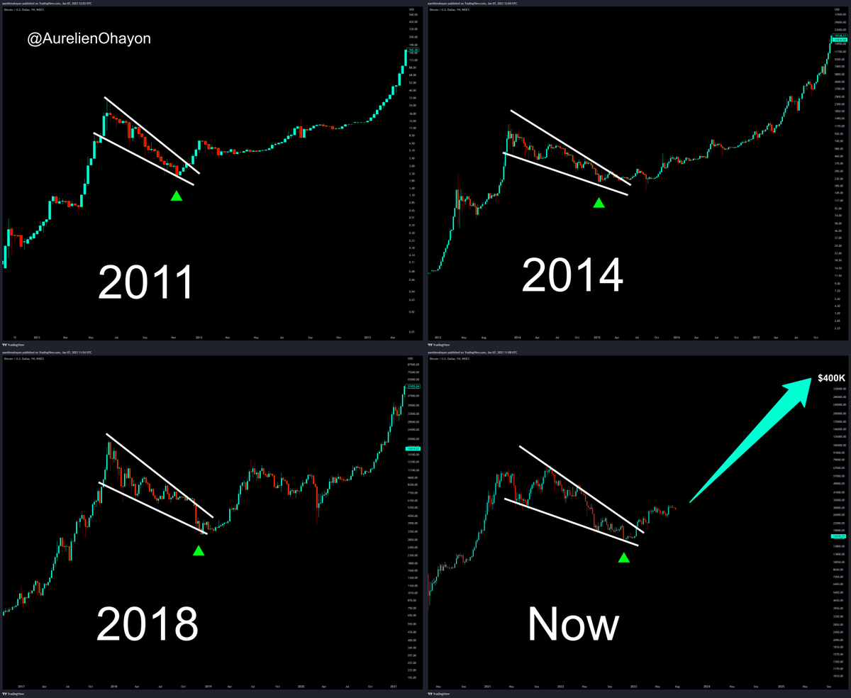 AO_btc_analyst's tweet photo. #Bitcoin is bullish, cycles repeat. https://t.co/SFdPTtZTgS