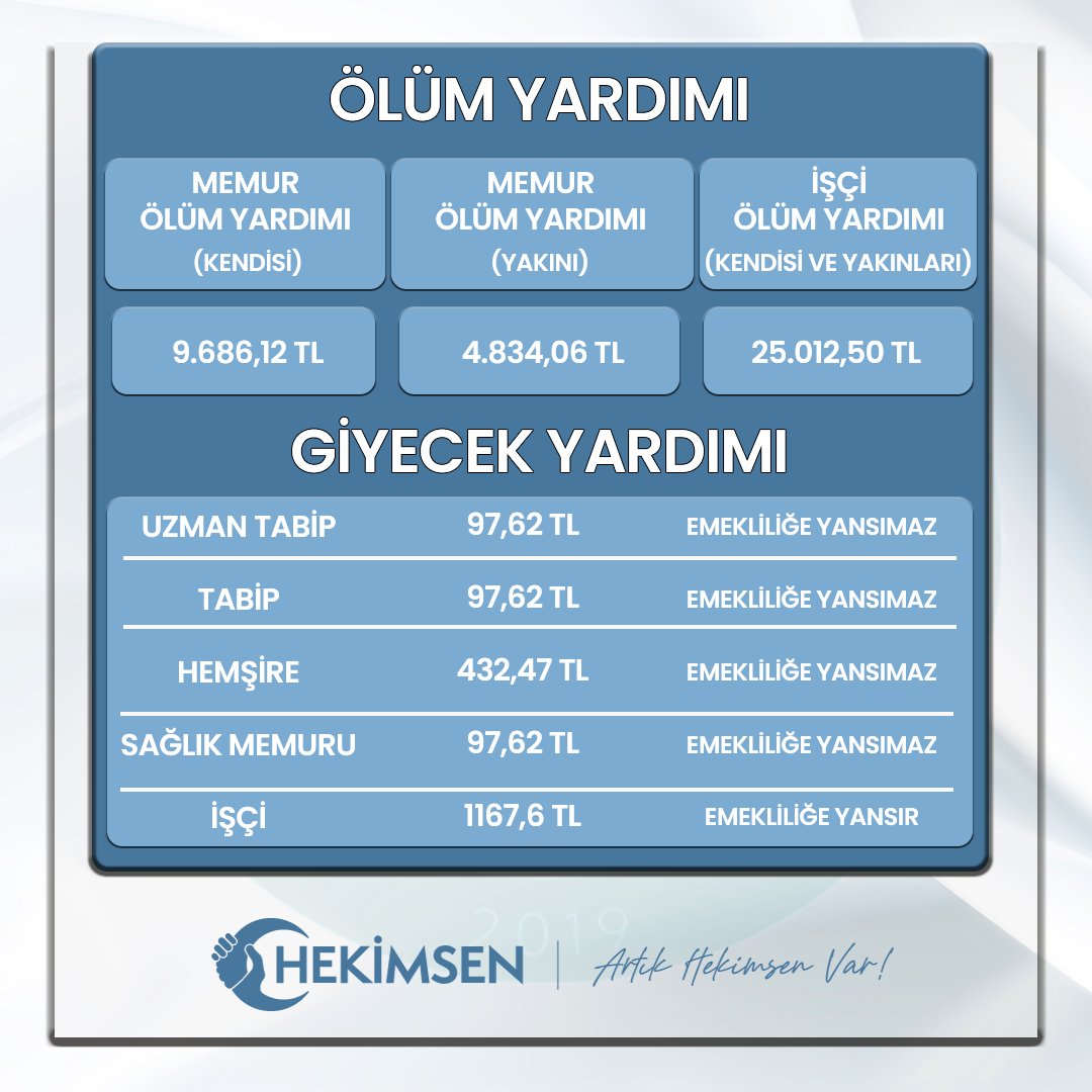 hekimsen's tweet photo. 01-02 Ağustos
Eylemdeyiz
Son İki Gün 
Saha Seni Bekliyor!!!

Sıradaki tablomuz ölüm ve giyim yardımı karşılaştırması.

İşçi ve memurun giyim yardımları arasındaki uçurumun yanı sıra memurda bu kalem emekliliğe de yansımıyor!

Ölüm yardımı ise içler acısı. Zaten memurun dirisine kıymet verilmeyen bir yerde ölüsüne kıymet verilmesini beklemek şaşkınlık olurdu herhalde...