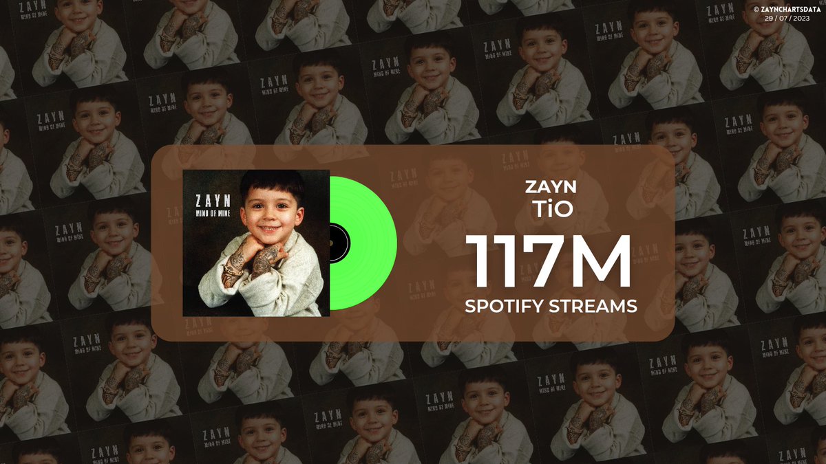 ZAYNChartsData's tweet photo. .@zaynmalik's 'TiO' has now surpassed 117 million streams on Spotify.

(https://t.co/kc9JW7IwkI)

@inZAYN #ZAYN https://t.co/28mRKgrtwW