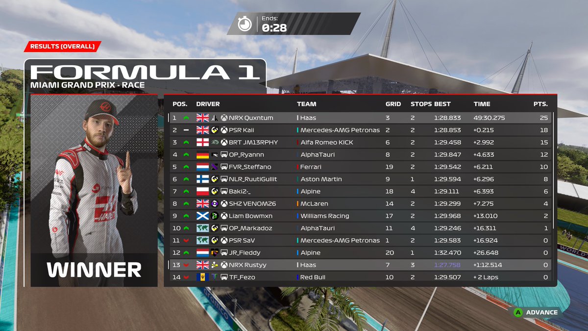 NRC: Miami 
Q: P3
R: P1
After having a dodgy quali I managed to put it p3 with no slip on used tyres😅 Pace was fairly good and made a crucial move on safety car restart. Ggs everyone <a href="/NRX_F1/">Nexus Racing</a> @NRC_F1