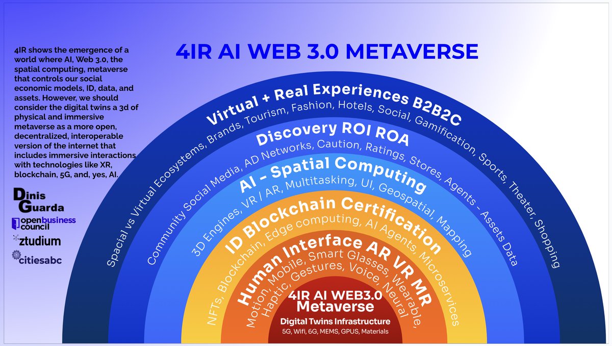 #4IR 
#AI, #Web3.0 #Metaverse
4IR shows the emergence of a world where AI, Web 3.0 #digitaltwins #spatialcomputing metaverse that controls our social economic models #ID #data assets
my #infographic #research 
#Metaverse #digitaltwin #research #infographic #GIF #3D #technology