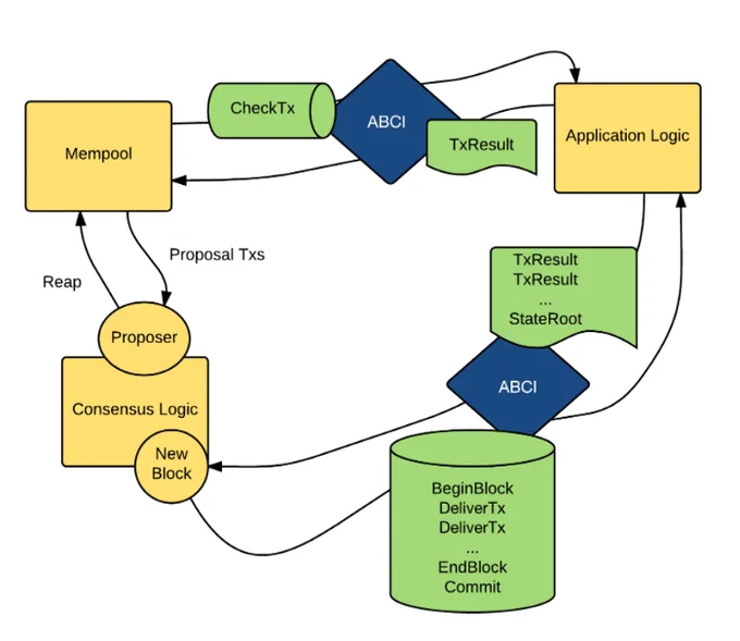 0x_b24's tweet photo. Flow of Messages via ABCI https://t.co/3ZB9DRXHul