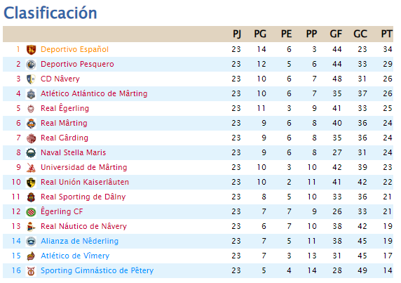 @Oskartxuprz <a href="/Dan_ook/">Dan Monkeypainting</a> <a href="/DAiros_14/">Dairos</a> <a href="/sietecallero/">Lartaun de Azumendi</a> <a href="/AdeuPoma/">Adeu Ferran</a> <a href="/AvalonCFLeiken/">Âvalon de Lêiken</a> <a href="/Coronel_Blimp/">Sargento Warden</a> <a href="/JChaozen/">J. Chao</a> <a href="/Eleder_/">Eleder/_\</a> <a href="/ruestern_/">Paula</a> <a href="/CAIKaiserlauten/">Club Atlético Iberia de Kaiserlâuten</a> @SIO_FC <a href="/carlosalpunto/">Carlosalpunto 🐶</a> <a href="/dronte/">Javier Jiménez</a> <a href="/Fer_S_B/">Fernando Suárez🇪🇦🇺🇦🇮🇱</a> <a href="/SRSantAngelo1/">SRSantAngelo</a> <a href="/TECTONIAFOOTBA1/">TECTONIA</a> <a href="/bipancho/">Francisco Sánchez Tortosa 🇮🇱</a> <a href="/Istel_/">Istel</a> <a href="/scudettocalcio2/">El Scudetto</a> <a href="/cacaueses/">Ave</a> <a href="/AlantikoKF/">Alêtiko Alântiko KF</a> <a href="/Bastian15347977/">Bastian_El_Sigiloso_de_Saitaka</a> <a href="/xtaoth/">Juan T.</a> <a href="/GouldCity/">G . O . U . L . D ®</a> <a href="/_alarq/">nadie</a> <a href="/CotinusaCorp/">Cotinusa Corp.</a> Y así la clasificación, con un Español sideral, un Pesquero que cobra ventaja por detrás, un Gimnástico casi hundido, un Atlético con mala pinta y ya un nutrido grupo intentando escapar de la quema. Vamos con el repaso a los líderes.