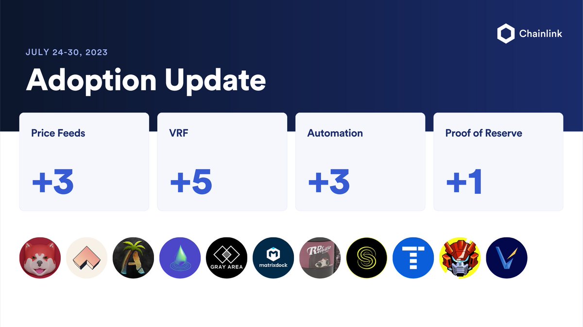 chainlink's tweet photo. ⬡ Chainlink Adoption Update ⬡

There were 12 integrations of 4 #Chainlink services across 5 different blockchains: 
@Arbitrum, @avax, @Ethereum, @gnosischain, and @0xPolygon.

New integrations include @akitavax, @AngleProtocol, @ArrlandNFT, @debtdao, @enterGrayArea, @matrixdock, @miladycola, @SensoToken, @term_labs, @the_phantom_g, and @Vaultkaofficial.

Explore the complete Chainlink ecosystem: https://t.co/ht3J7M1nAe