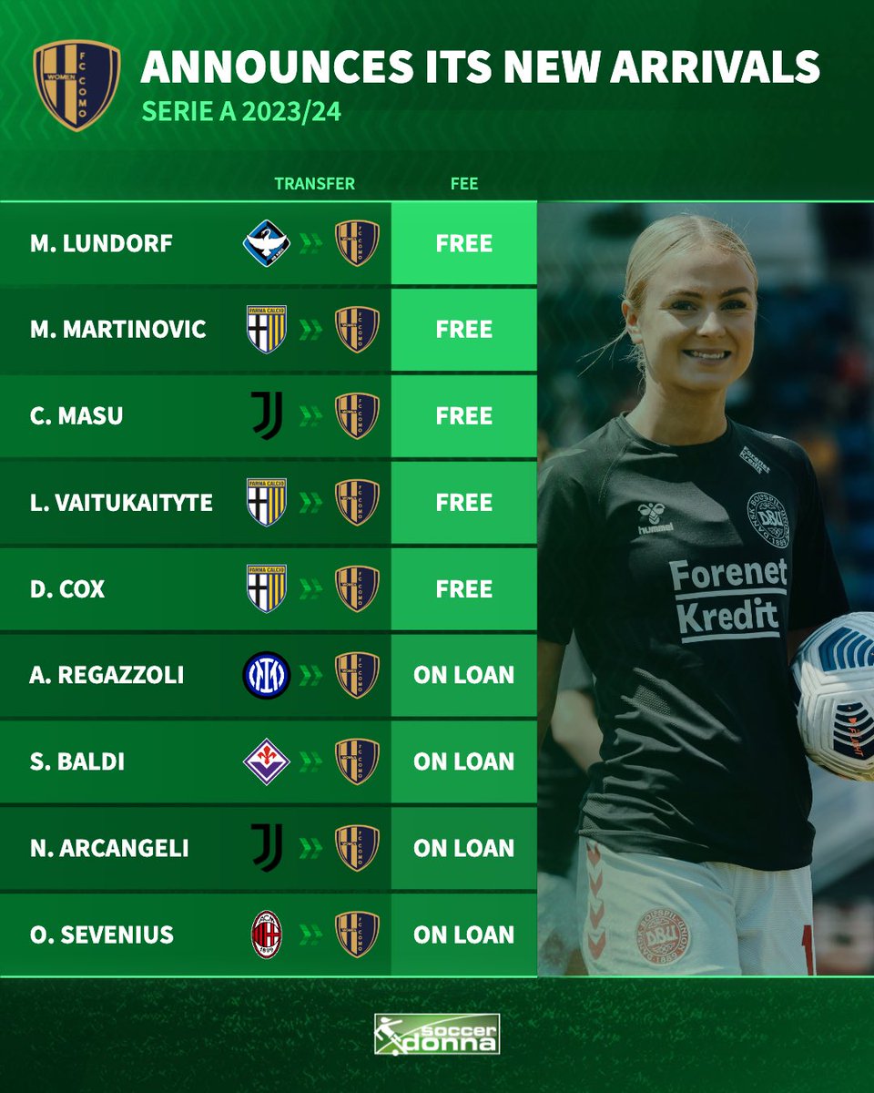 soccerdonna's tweet photo. FC Como assembles their squad, determined to avoid relegation. Will this season prove to be more successful? 🤔

#MatildeLundorf #FCComo #SerieA https://t.co/gHaTwvcbMd