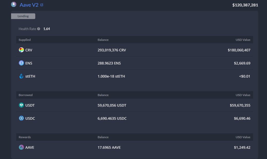 Micheal's  health rate just increased to 1.64 more than 293M #CRV is backing it right now.

debank.com/profile/0x7a16…