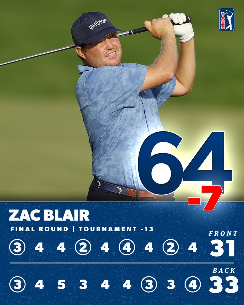 After tearing his labrum in 2020, @Z_Blair missed two years of competition.

Returning on a medical extension, Blair regained form, highlighted by a career-best T2 <a href="/TravelersChamp/">TravelersChamp</a>.

Needing a two-way T31 to secure his status, Blair is currently T13 and will maintain his card 👏