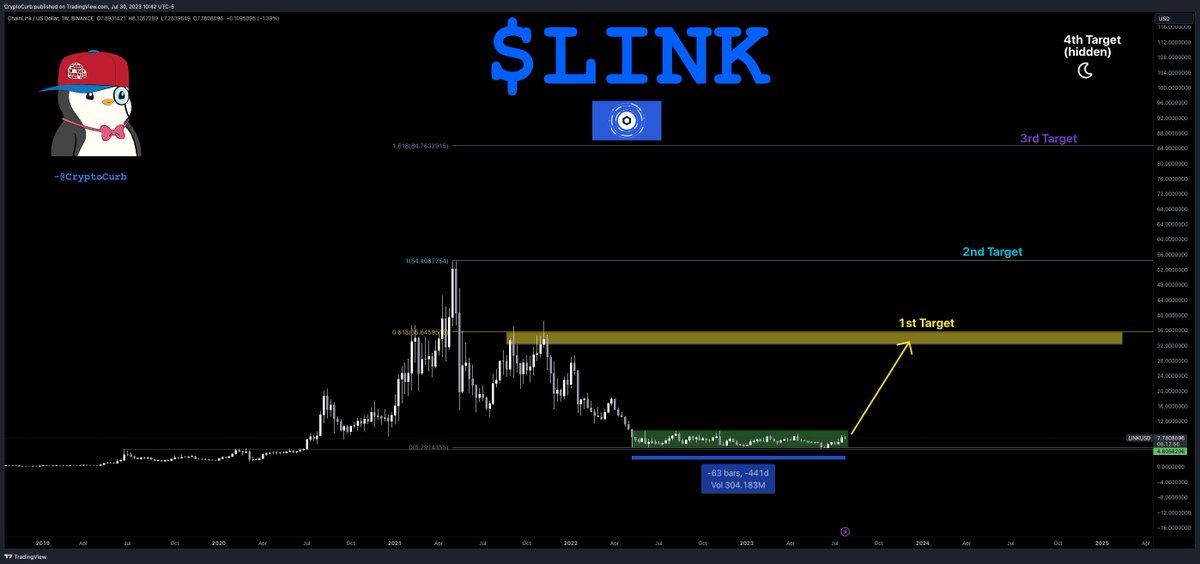 CryptoCurb's tweet photo. $LINK at $7

Anyone still a #LINK bulliever?

🔸 ~500 Day Tightened Accumulation Range
🔸 ~$35 First Target comes sooner rather than later

Are the #ChainLinkMARINES still a thing?

I ran this for  100x+ gains from 2019-2021 - is it time to run it back?

We BULLISH? https://t.co/hvGzq3n7E2