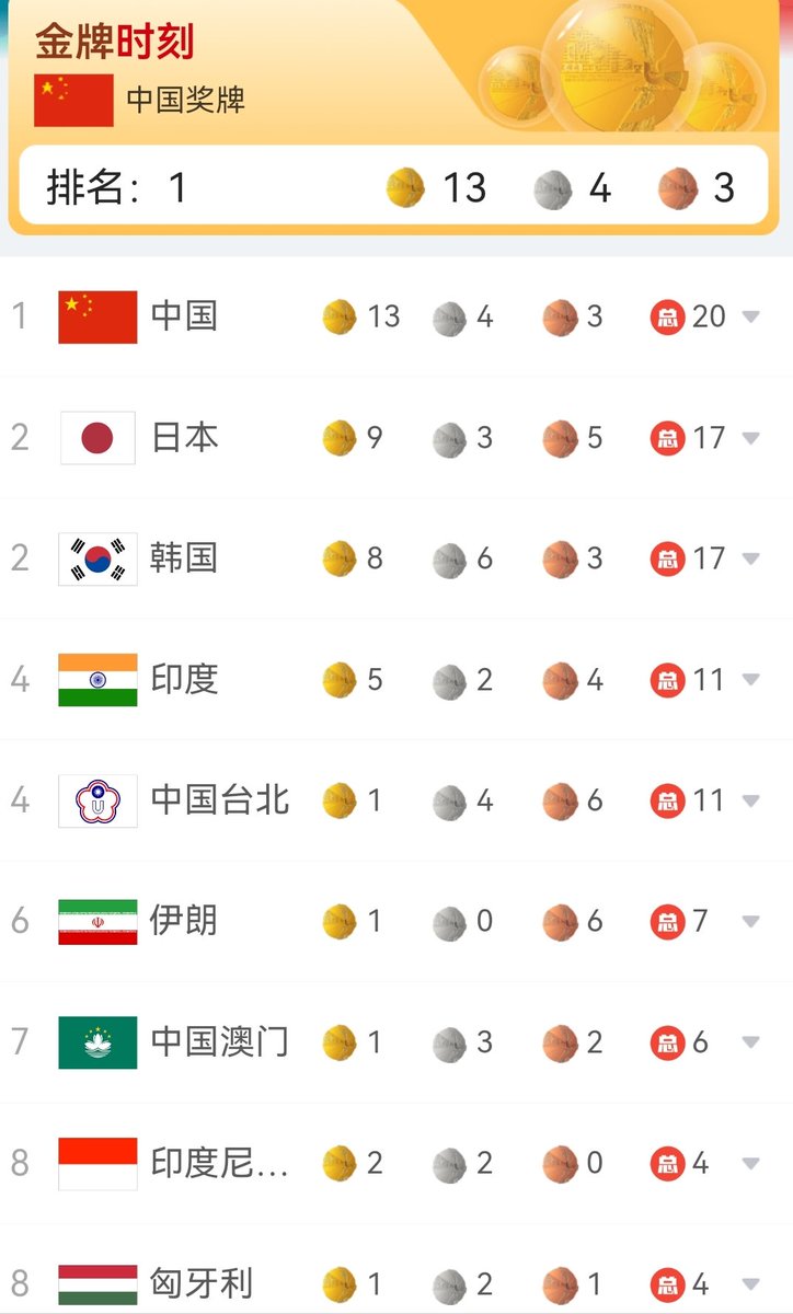 LiliMou28's tweet image. Excellent! On the second day of the Universiade, the Chinese team ranked first in the gold and medal tables.
