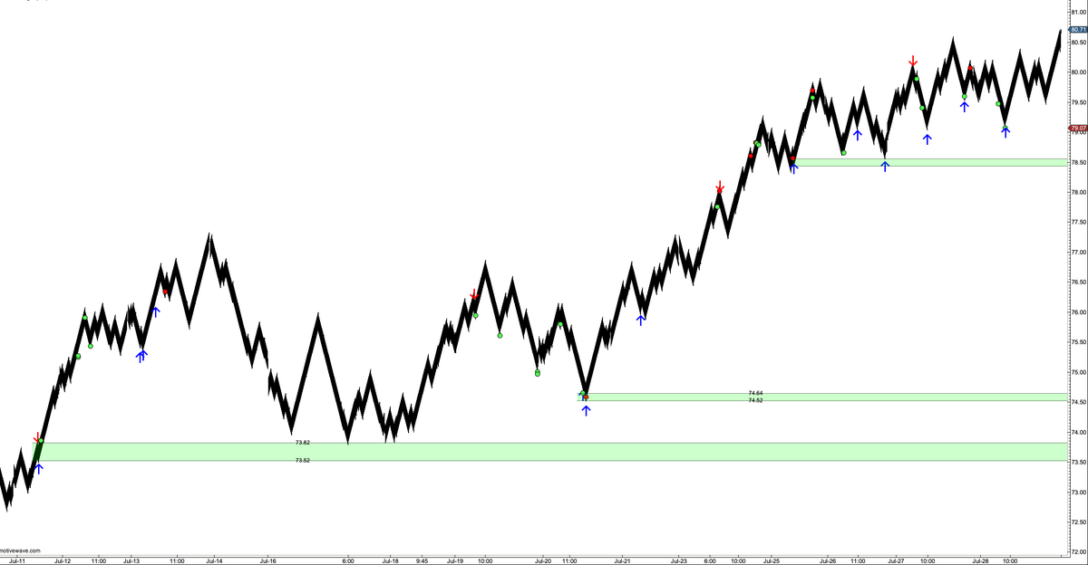 $CL - popped the Mind Unbound indicator onto oil.

Green zones are highlighting my favorite setup when trending higher, a sell or a developing sell signal that quickly flips to a buy signal. Good lawd.