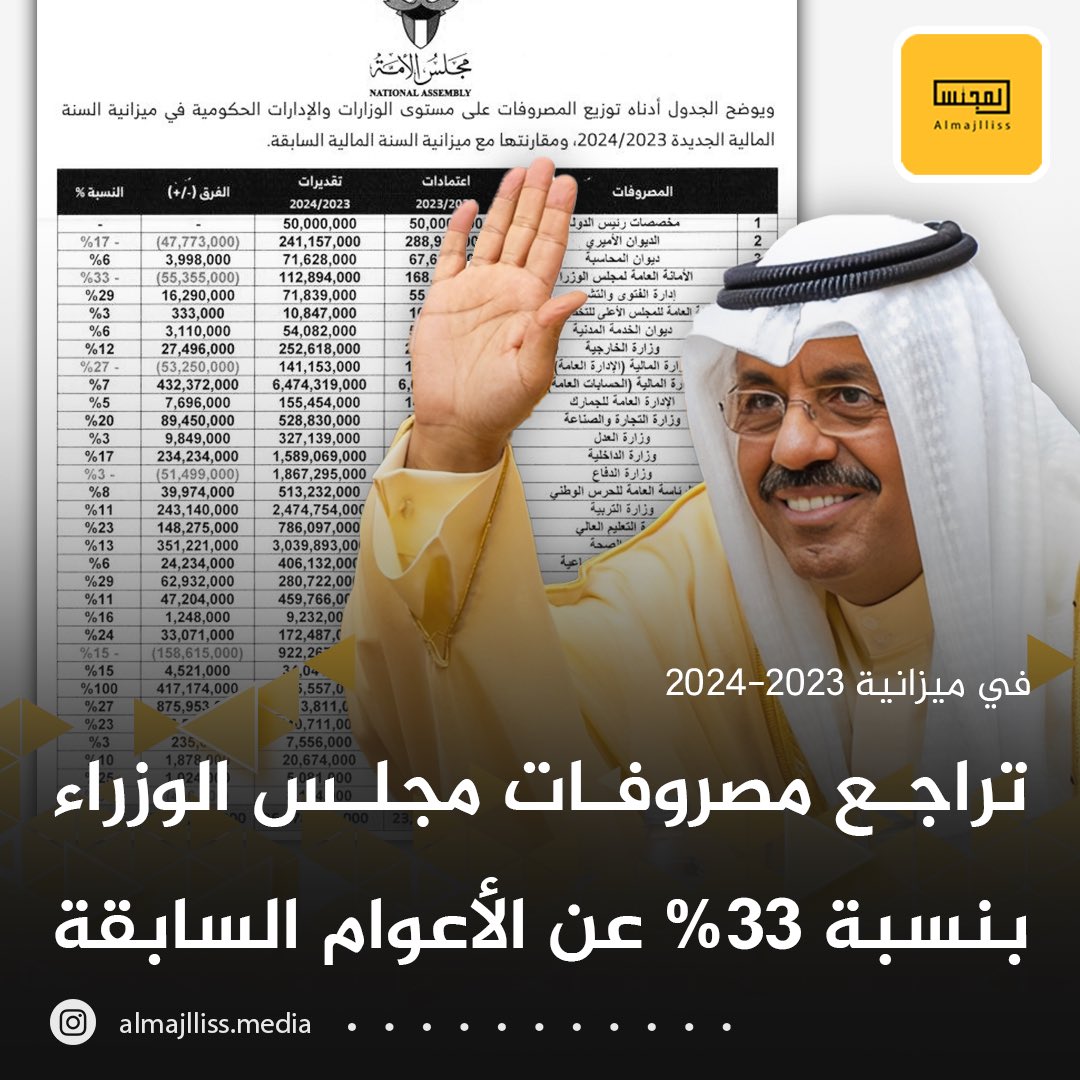 Almajlliss's tweet photo. الكاتب محمد البغلي: لفت نظري انخفاض مصروفات الديوان الأميري بـ 17% وتراجع مصروفات الأمانة العامة لمجلس الوزراء بـ 33% وهو مثال جيد من أعلى هرم المؤسسات في الدولة ، ونحتاج لجهد أكبر لتعميم ترشيد المصروفات كقاعدة عامة على مستوى المؤسسات الأخرى. https://t.co/5BxKdMAMRI