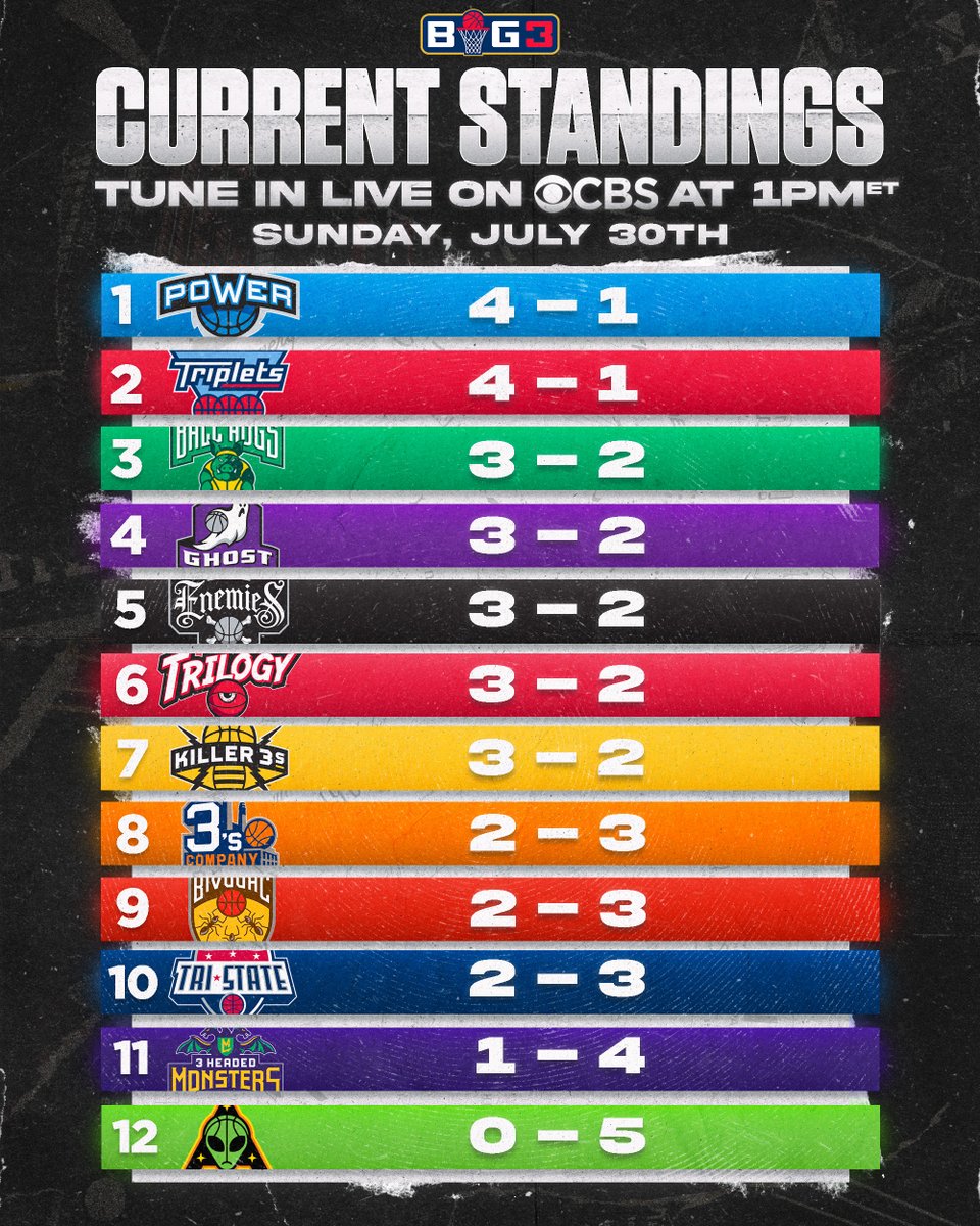 It’s crunch time..who will rise to the top and who will be eliminated?? Tune in on <a href="/CBS/">CBS</a>  at 1 PM ET 🔥