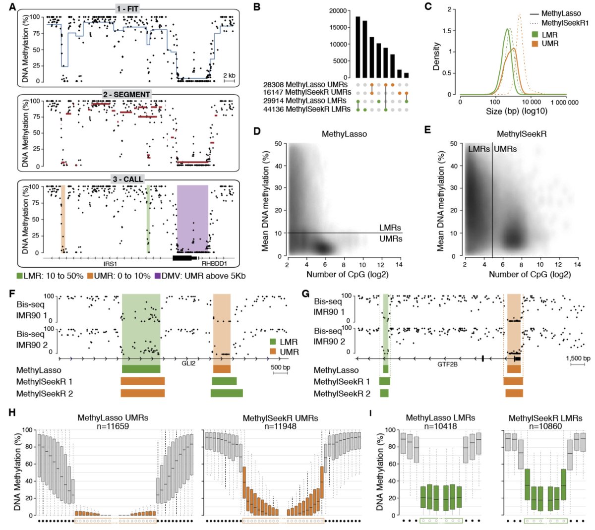 MethyLasso: a segmentation approach to analyze DNA methylation patterns and identify differentially methylation regions from whole-genome datasets biorxiv.org/content/10.110…