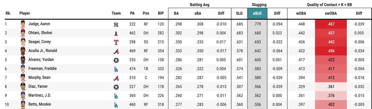 Top 10 hitters in xSLG:

1. AL HR record, $360 million
2. Best player ever
3. $325 million
4. Runaway NL MVP favorite
5. Higher career wRC+ than Ty Cobb
6. 2020 NL MVP, Future HOF
7. WAR leader among catchers
8. Backup catcher
9. 6x All-Star
10. $365 million, Future HOF