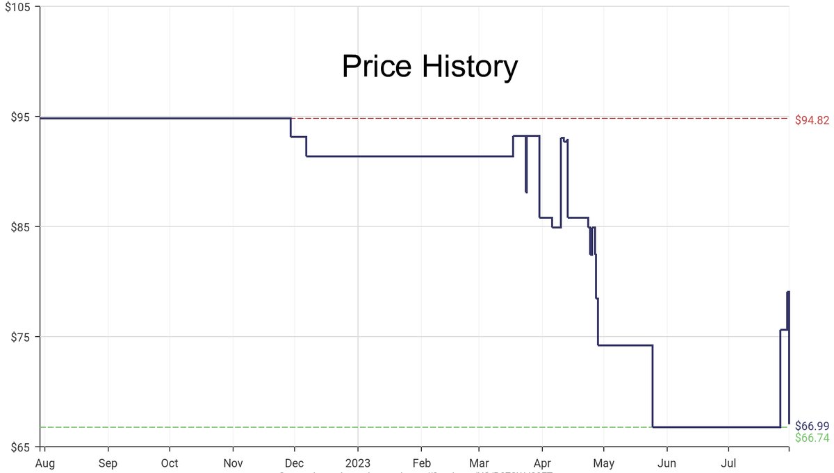 DeepPrice's tweet image. Lowest price on Amazon.com for Nightstands  from Prepac #dpdLowestPrice #Prepac #Nightstands
Only $66.99
amazon.com/dp/B07SWJ38FT?…