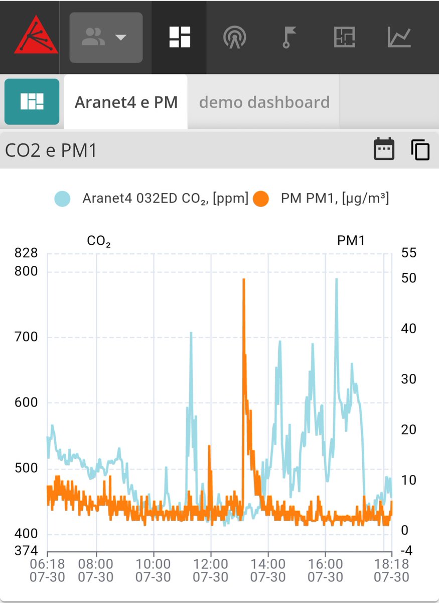 Massimi40945796's tweet photo. #CO2 e #particolato #PM oggi in casa, a #Mondello, #Palermo.
Il picco di #PM1 durante le pulizie.
I picchi di #CO2 dovuti alle visite di parenti (n. di persone variabile in casa).
Risultato: semaforo verde 🙂👍
--> Dopo gli incendi di settimana scorsa, meglio monitorare la #IAQ https://t.co/IcRhTbPE4C