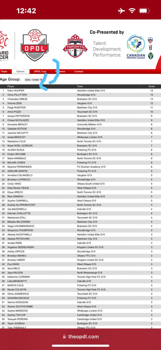 Excited to end the first half of the season being tied for first in Ontario for goal scoring. Excited to continue this throughout the second half of the season!