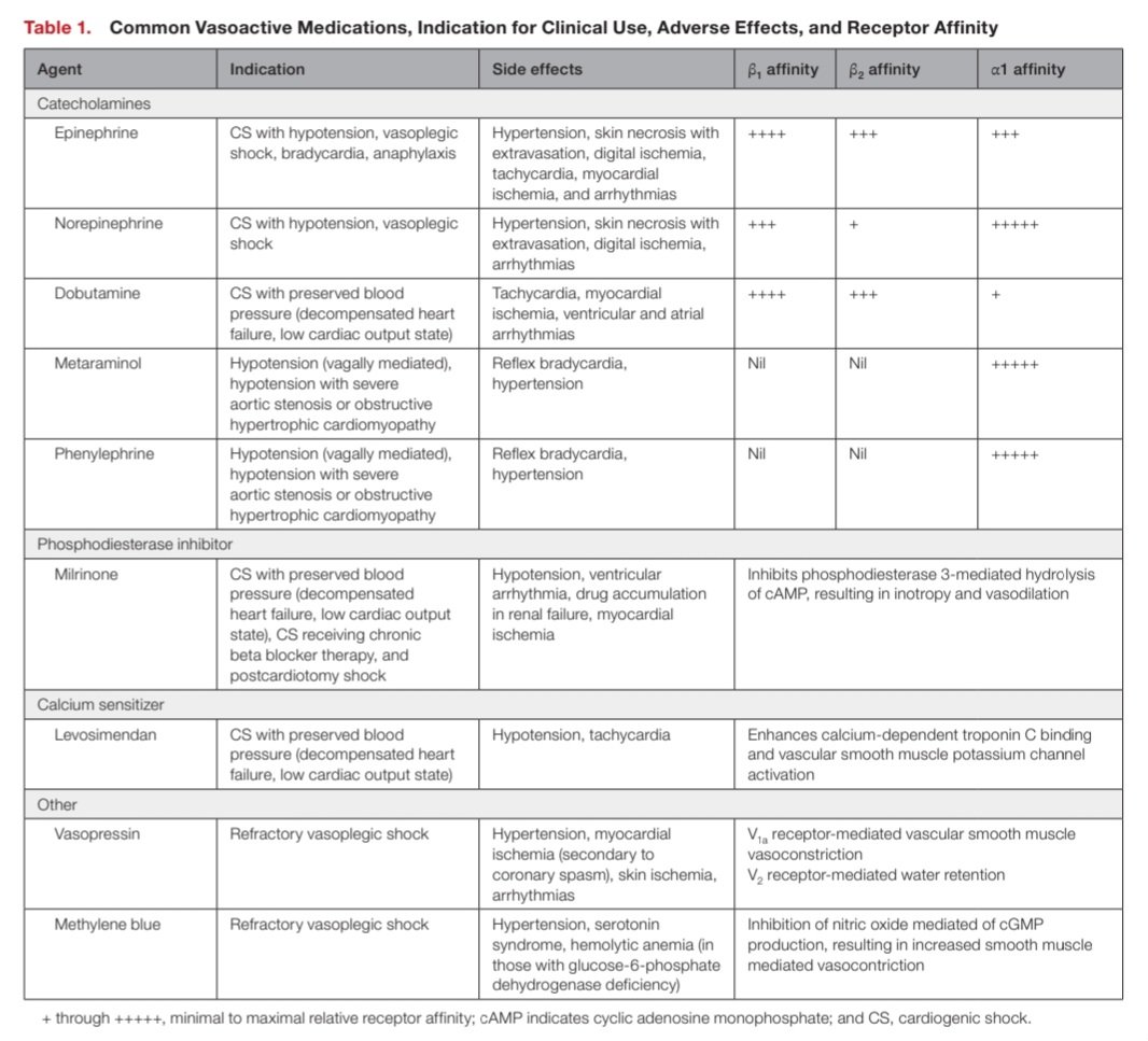 javier20ch's tweet photo. 📈Update2023: Vasopresores e Inotrópicos en Choque🫀💥. @JAHA_AHA🔝
🔴Repaso de la evidencia y farmacología: vasopresores, Inotrópicos e inodilatadores.💉
🔴1Line: NE ± Dobuta✔️
🔴PAM <65, PAS <90: NE ; ⬇️🫀GC: Dobuta, Milrinona, Levosimendán.
🔴otros: Vasopresina, Azul metileno. https://t.co/OoVqWBMghS