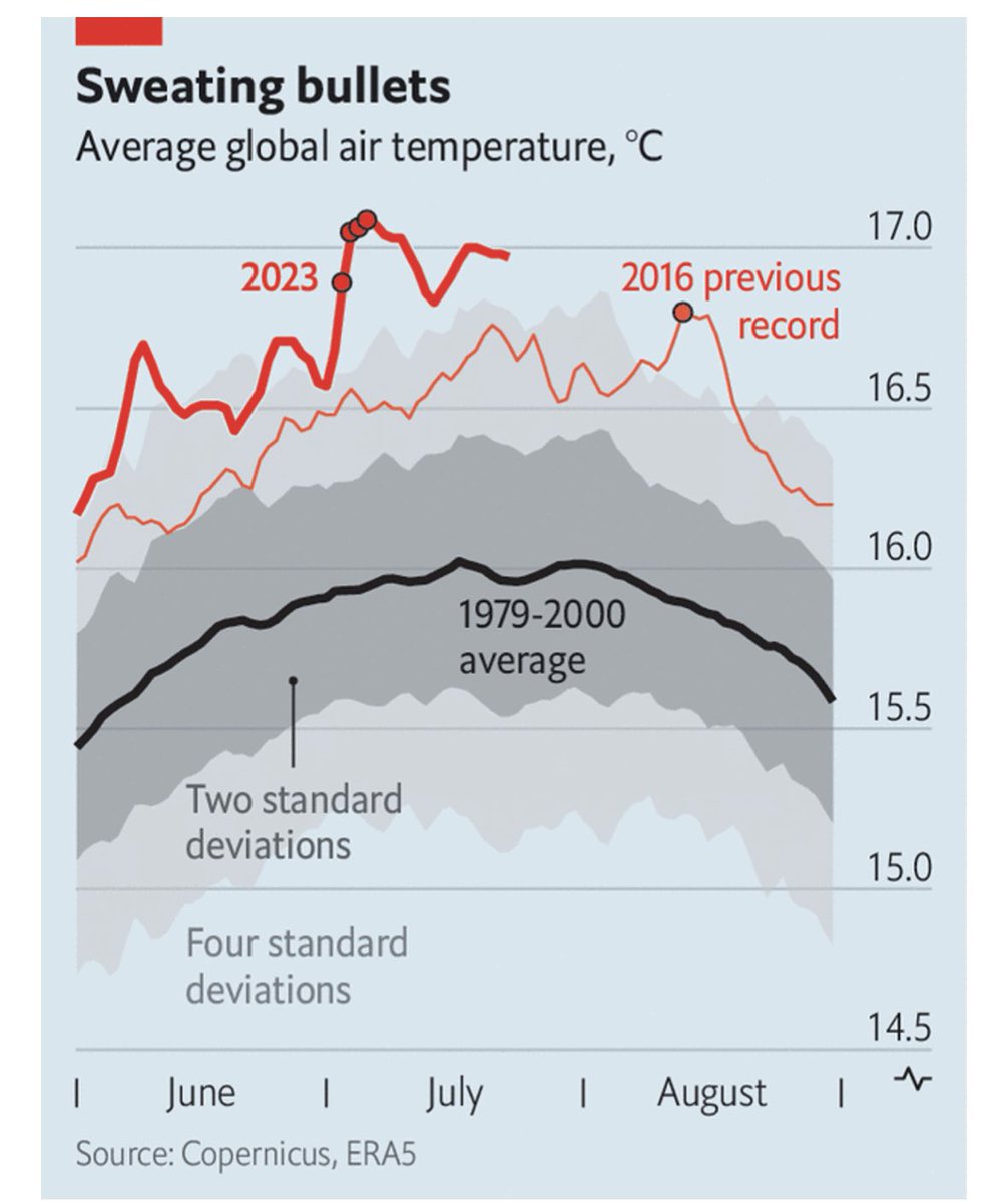 GreatLakesPeck's tweet photo. Recent research shows that an uptick in summer temperature just 1 standard deviation above the long term average can cause a significant increase in social unrest. This summer, we’re 6 standard deviations warmer than normal. https://t.co/hqV1IWlq2e https://t.co/URsiUjJhmh