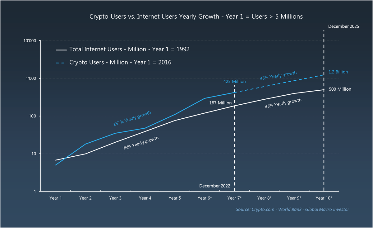 Been running this chart for a few years now in Global Macro Investor  (GMI)...it has been bang on target. The adoption of crypto is relentless.  It will likely exceed the 43% adoption