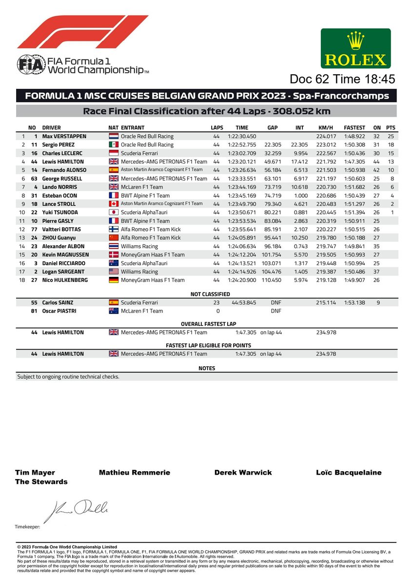 FIA F1 Documents Bot (@fiadocsbot) on Twitter photo New document: Final Race Classification
Published on 30-07-2023 18:45 CET
fia.com/sites/default/…
#F1 #Formula1 #FIA #BelgianGP 🇧🇪 New document: Final Race Classification
Published on 30-07-2023 18:45 CET
fia.com/sites/default/…
#F1 #Formula1 #FIA #BelgianGP 🇧🇪