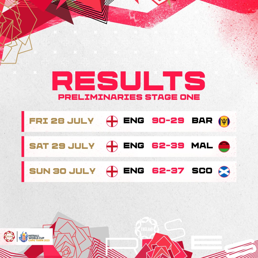 Preliminaries Stage One completed ✅

#NWC2023 | <a href="/NetballWorldCup/">Netball World Cup</a>