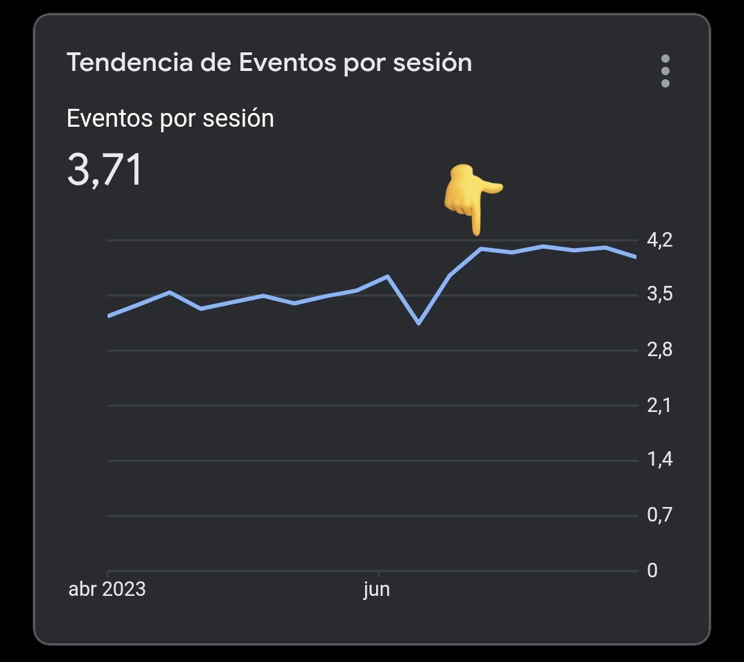 vvergaram's tweet photo. Con la última actualización del web app de https://t.co/Wxd6X05OQT, hemos logrado aumentar el engagement de manera significativa. Para medir el éxito de la nueva versión, seguimos de cerca la interacción de los usuarios, y una de las formas clave es a través de los eventos por sesión y cómo han evolucionado. Este valor se incrementa a medida que hay más clics, vistas de video y otras acciones durante cada sesión. La foto señala el día de lanzamiento de nuestra nueva versión, el 19 de junio.

Pero, ¿qué indica exactamente esta métrica? Permíteme explicarlo:

Una "sesión" en Google Analytics se refiere a una serie de interacciones que un usuario tiene con un sitio web durante un período de tiempo determinado. Comienza cuando un usuario accede al sitio y realiza diversas actividades, como ver páginas, interactuar con contenido o completar objetivos. La sesión finaliza después de 30 minutos de inactividad o a la medianoche, reiniciándose para una nueva sesión.

Un "evento," por otro lado, es una interacción específica que ocurre en un sitio web y se puede rastrear y medir. Estos eventos pueden ser acciones como hacer clic en un botón, reproducir un video, descargar un archivo o enviar un formulario, entre otras.

La métrica de "eventos por sesión" en Google Analytics nos muestra el promedio de eventos que ocurren durante una sesión en nuestro sitio web.

Comprender el número de eventos por sesión es fundamental para evaluar el nivel de interacción y compromiso de los usuarios durante su visita. Un alto número de eventos por sesión indica una interacción activa con el contenido del sitio, mientras que un bajo número podría sugerir que necesitamos proporcionar más oportunidades para interactuar y aumentar el compromiso.

Para aumentar esta métrica, hemos implementado diversas estrategias. En primer lugar, simplificamos la experiencia al eliminar el scroll y presentar todo en una sola pantalla. Además, incorporamos botones con iconos llamativos e informativos que indican claramente qué acciones se pueden realizar. Colocamos llamadas a la acción destacadas, siendo "cotizar" nuestra prioridad principal, ubicándola en primera línea.

Además, utilizamos fondos animados con mensajes rápidos, mostrando algunos de nuestros servicios más cotizados de manera visual. Aprovechamos nuestra pasión por Panamá y decidimos agregar animación, ya que creemos que si nos gusta a nosotros, también atraerá a los demás.

El video de presentación de nuestra empresa se encuentra en un lugar destacado, ya que transmite el 100% del mensaje sobre lo que podemos hacer por nuestros clientes empresariales o residenciales. Quienes prefieran ver el video en lugar de leer detalles, tienen esa opción disponible.

Nuestra recomendación para CEOs, fundadores, emprendedores e independientes es producir un video que transmita "el mensaje" central de su proyecto. Es crucial asegurarse de que refleje exactamente lo que desean comunicar como "la mente" detrás del proyecto. Deleguen los aspectos técnicos a los expertos en comunicación, mercadeo, edición, diseño, etc., para que ejecuten el mensaje de manera efectiva, pero sean los líderes de ese equipo de producción e inviertan tiempo en el mensaje. 

Y por último, si son de Panamá, pongan un botón directo al Whastapp de la empresa. En mi experiencia en distintas plataformas, puedo asegurarles que los panameños preferimos el WhatsApp para contratar servicios, ese es el botón con más clics en distintas pantallas, obvio el que tiene más clics es el que está en la primera pantalla, pero el segundo clic en el ranking es otro botón a whastapp en otra pantalla del web app.

#panama #plataformas #empresas #negocios #data #dataanalytics
