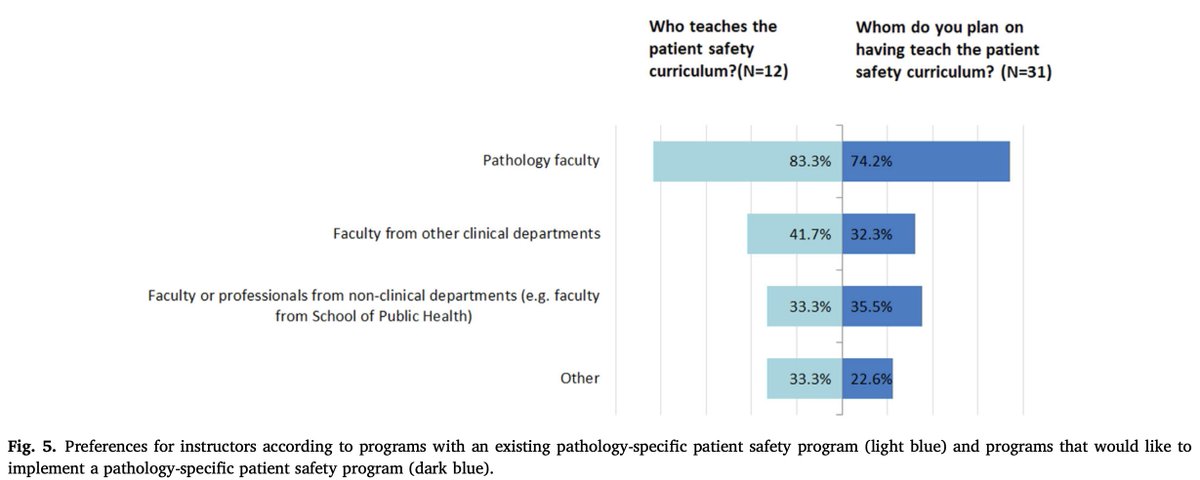 Academic Pathology (@acadpathol) on Twitter photo New article in <a href="/AcadPathol/">Academic Pathology</a> reports on the establishment of training residents in patient safety and data from a national needs assessment of program directors. doi.org/10.1016/j.acpa… #pathology New article in <a href="/AcadPathol/">Academic Pathology</a> reports on the establishment of training residents in patient safety and data from a national needs assessment of program directors. doi.org/10.1016/j.acpa… #pathology