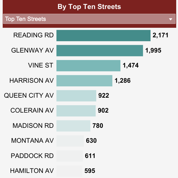 U_arctos's tweet photo. harrison ave needs serious traffic calming. over the past three years, it's #4 for crashes and #1 for fatalities https://t.co/vAuV85nxUi
