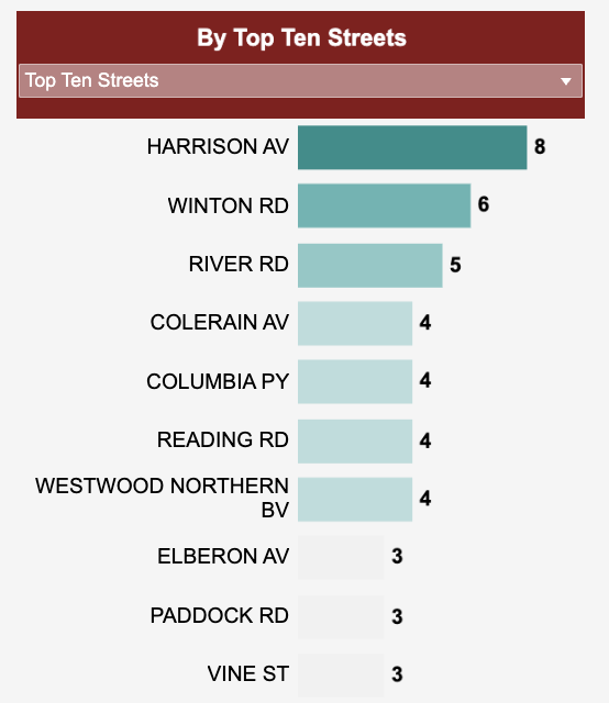 U_arctos's tweet photo. harrison ave needs serious traffic calming. over the past three years, it's #4 for crashes and #1 for fatalities https://t.co/vAuV85nxUi