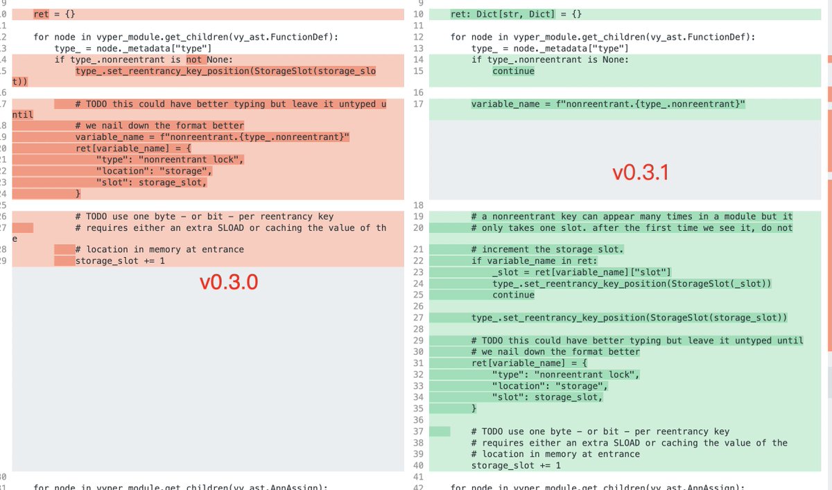 Indeed, smart contracts compiled using Vyper versions 0.2.15, 0.2.16, and 0.3.0 are vulnerable, which can lead to the failure of the reentrancy guard.