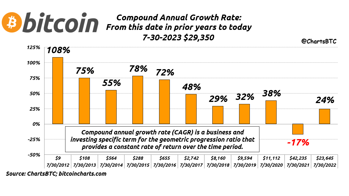 #bitcoin CAGR