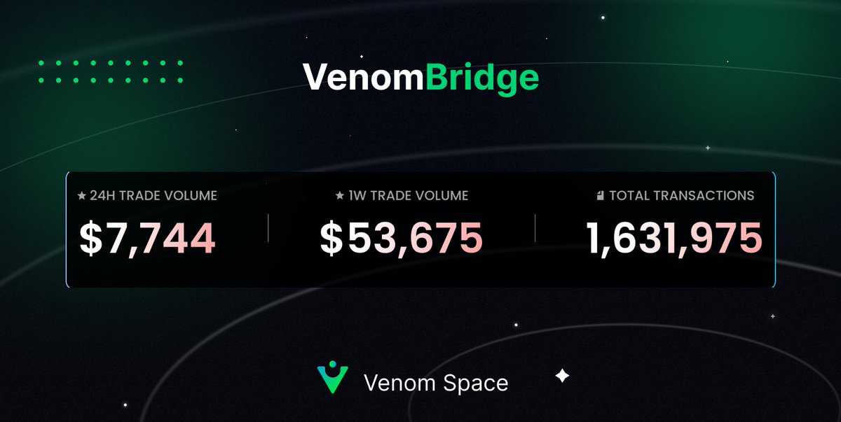 Hamster Kombat Intern (@hamster_intern) on Twitter photo 📢 Venom Bridge Explorer | 30 July 2023
🔥 Check out the key metrics :
👉 24H Trade Volume: $7,744
👉 1 Week Trade Volume: $53,675
👉 Total Transactions: 1,631,875
🚀 Exciting times ahead with <a href="/Venom_network_/">Venom Network</a>
#VenomNetwork #VenomTestnet #venomspace 📢 Venom Bridge Explorer | 30 July 2023
🔥 Check out the key metrics :
👉 24H Trade Volume: $7,744
👉 1 Week Trade Volume: $53,675
👉 Total Transactions: 1,631,875
🚀 Exciting times ahead with <a href="/Venom_network_/">Venom Network</a>
#VenomNetwork #VenomTestnet #venomspace