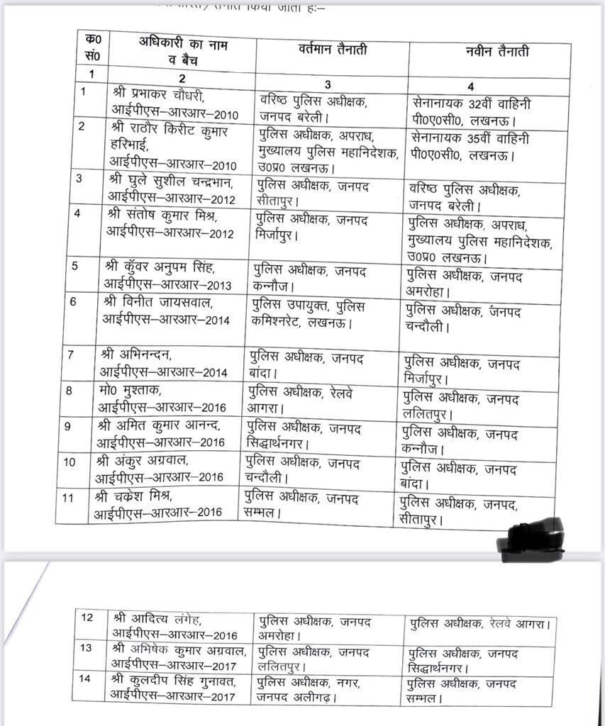 उत्तर प्रदेश में बड़े पैमाने पर आईपीएस अधिकारियों के ट्रांसफर हुए। 

<a href="/TheLallantop/">The Lallantop</a>