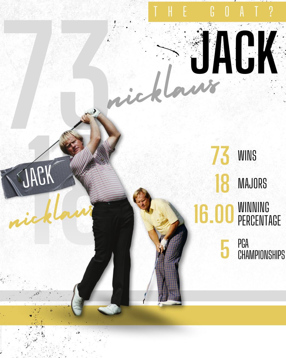 _PlayingThrough's tweet photo. Or is Jack Nicklaus the greatest of all time?🐻
If not who do you think is?🤔⛳
Presented by @MichelobULTRA
#Golf #Golffact #Golfstats #Golfing #Tigerwoods #PlayingThrough https://t.co/YDzEHvWBXg