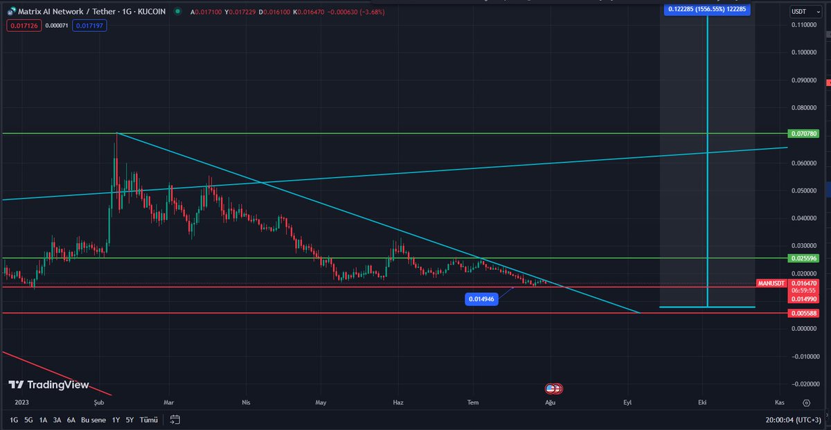 TraderEthem's tweet image. #man #matrixallnetwork
#manusdt de 0,015 4 al için iyi bölge arkadaslar ,
#man da Sıkısma Mevcut, Krıılım yukarı yönlü olursa sert tepki gelebilir ..
#man #bitcoin #binance
