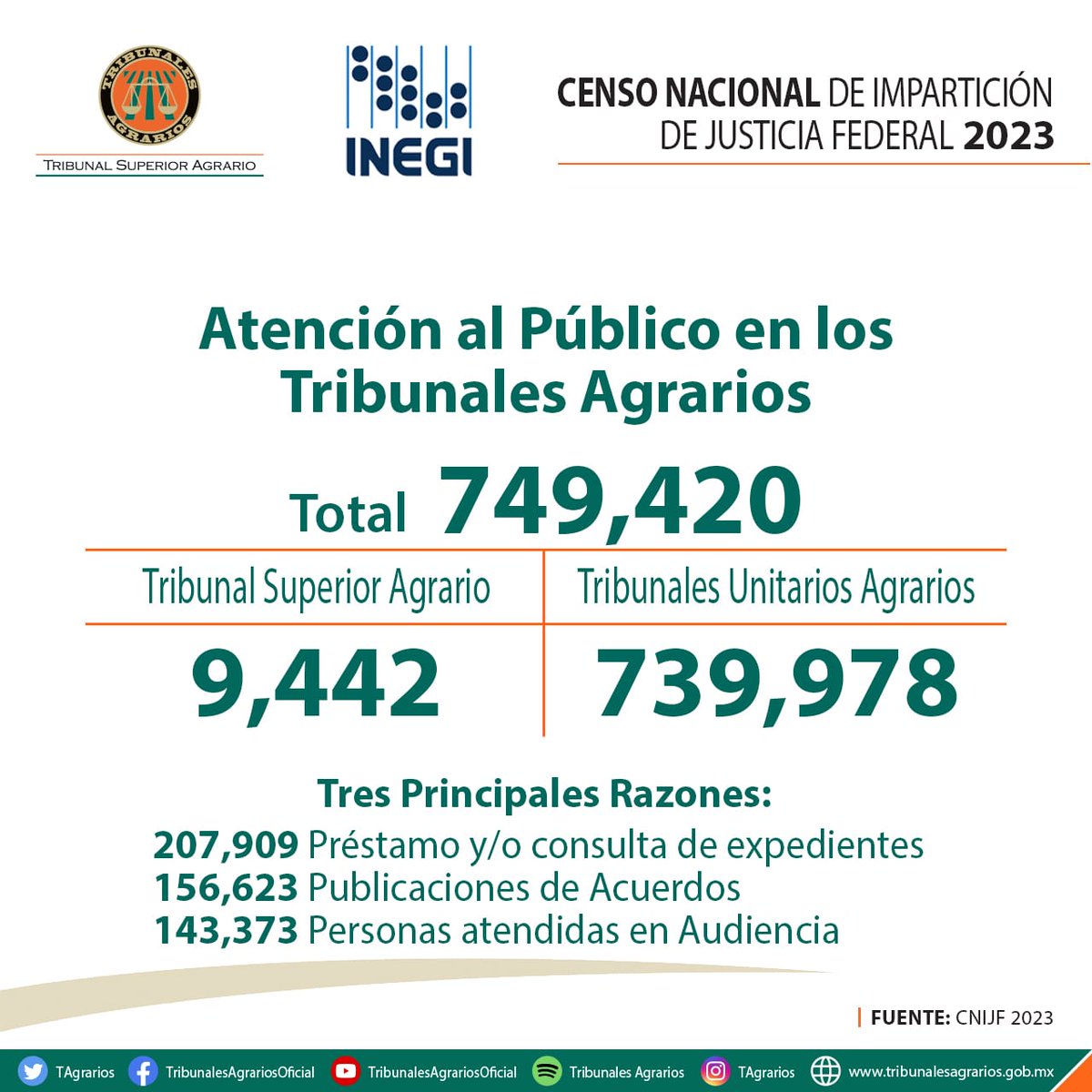 TAgrarios's tweet photo. #Resultados | Los Tribunales Agrarios aumentaron las resoluciones y sentencias definitivas para alcanzar una justicia pronta y honesta. Los #TUAs con la #JusticiaItinerante lograron 36.2% resoluciones más que el año pasado
https://t.co/cTyxdaY1dI
#TribunalesAgrariosCercaDeTi https://t.co/lFvad85gDg