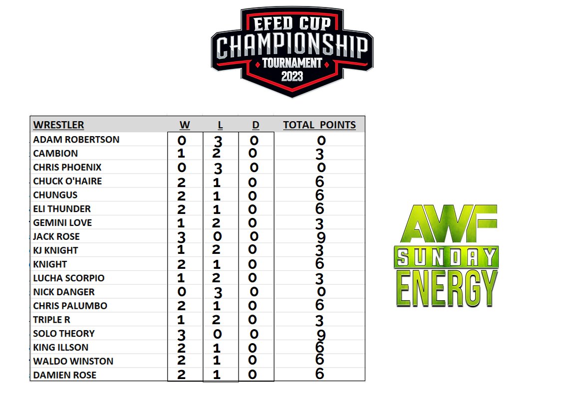 NorthAmericanPW's tweet photo. Three Rounds are in the bag for AWF Energy in the #EFedCup. Here are the updated standings.
Round #4 will continue NEXT WEEK!
#AWF #EFED #WWE2K23 https://t.co/nYf8dNGm13