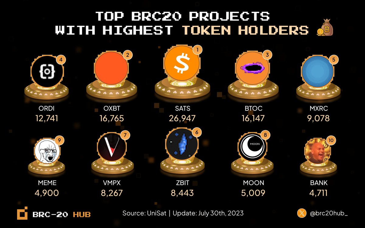 MemesOnBase_'s tweet photo. 🟧 Come join us in delving into the top BRC20 projects with the most significant number of token holders! 🎉

🥇 $SATS
🥈 $OXBT
🥉 $BTOC

$ORDI
$MXRC
$ZBIT
$VMPX
$MOON
$MEME
$BANK

Source: @unisat_wallet

#BRC20 #Ordinals #Hub 👍 https://t.co/lQXAmLzwmP