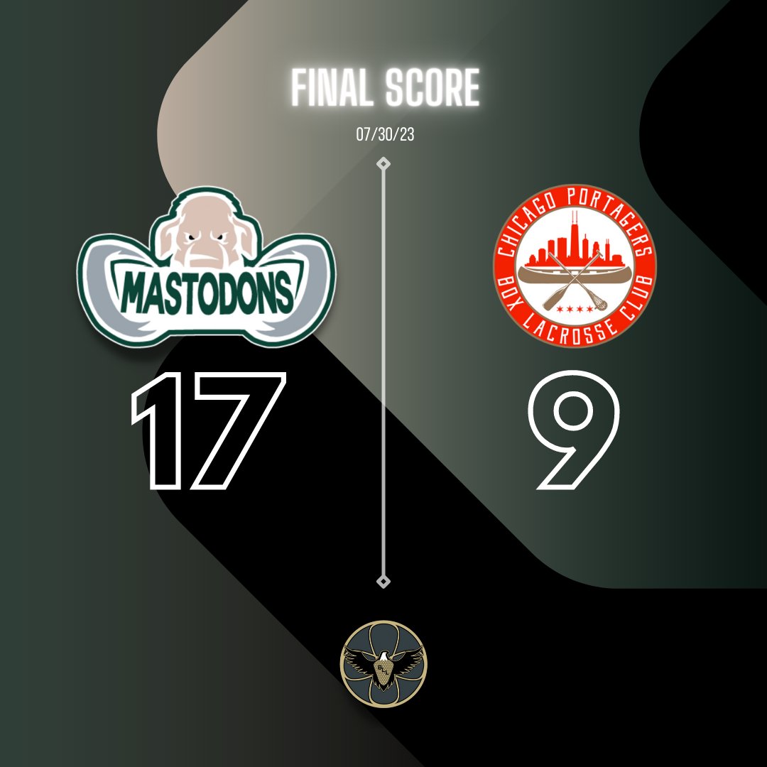 MO_Mastodons's tweet photo. The Dons win 17-9! Chicago came ready to play, and it was a tough fought game. It was a close matchup until the Dons started to pull away in the 3rd and 4th quarter. Chicago never fails to disappoint and we look forward to our next game. GO DONS!

#tusksup #boxlacrosseleague #bll https://t.co/7rmOf0jBzX